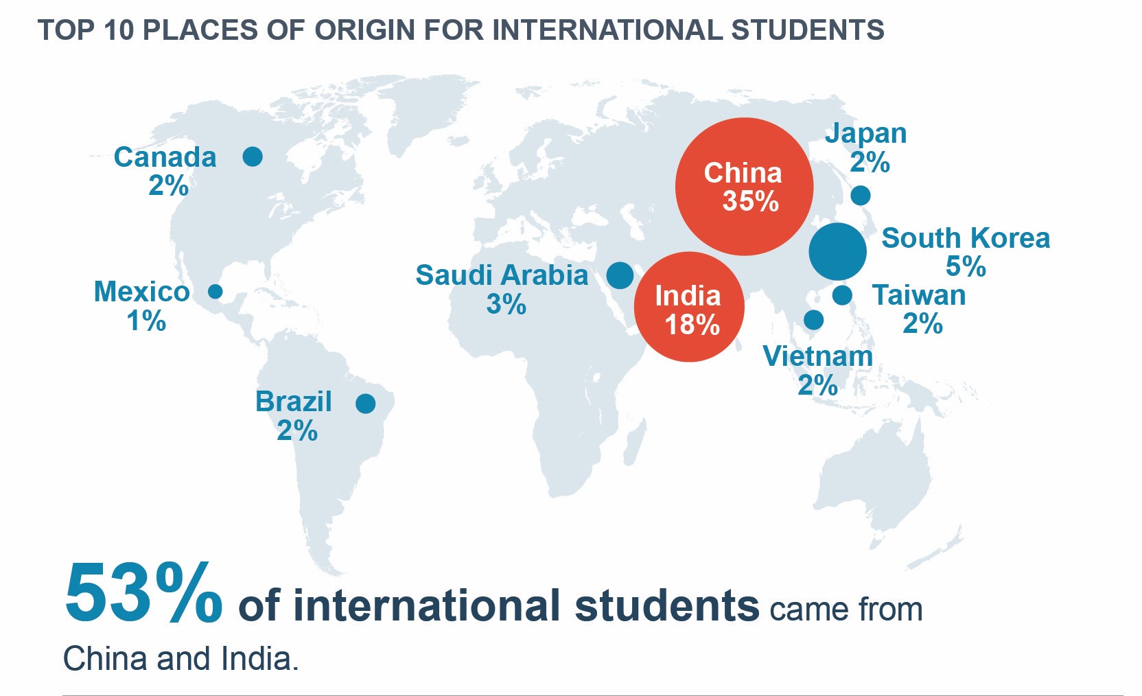 Top Destinations for International Students