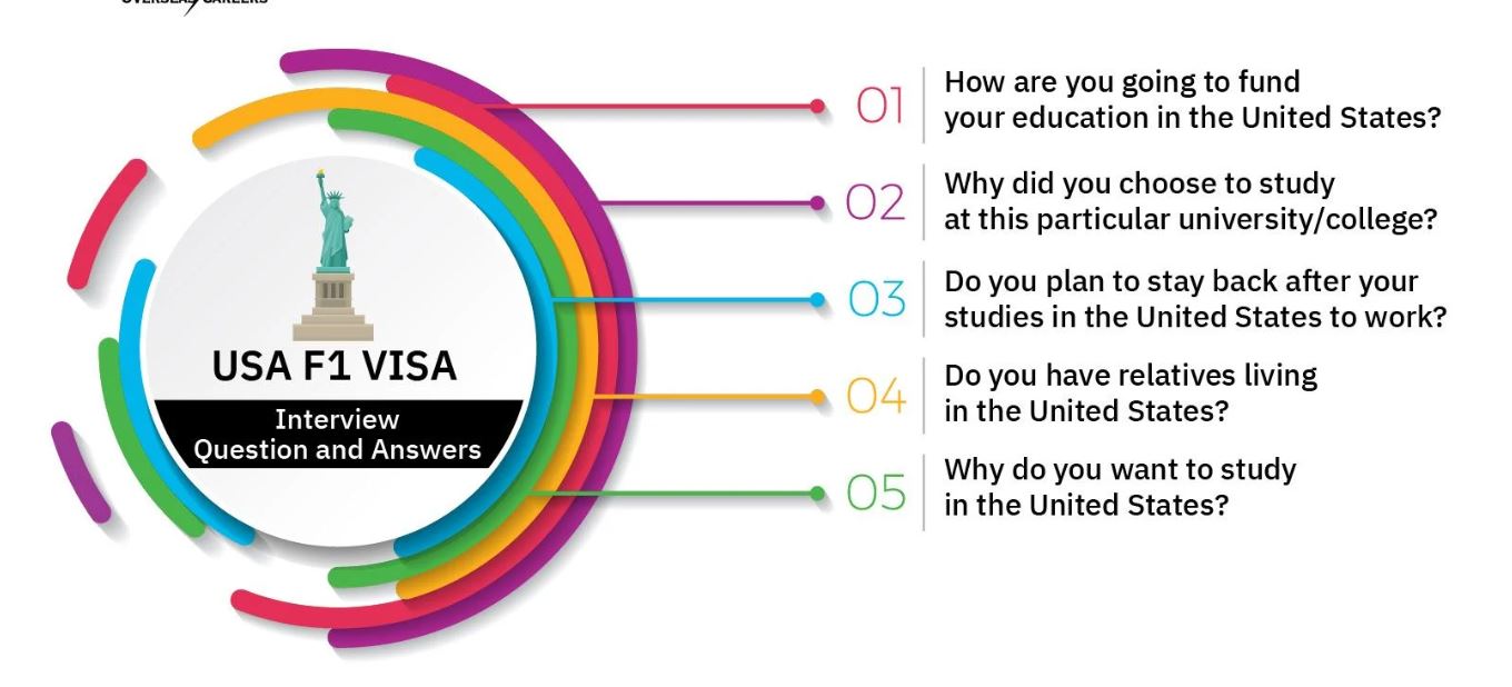 F1 Visa Interview Questions: Prepare for Success